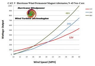 Low Wind Generator Permanent Magnet Alternator Hurricane Cat V Platinum PMA